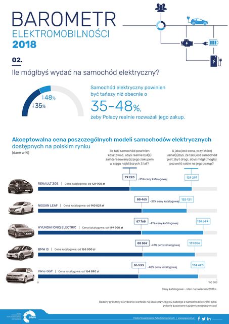 Czy wśród Polaków są chętni na auta elektryczne?