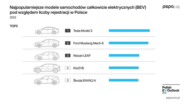 Elektromobilność: samochody elektryczne w oczekiwaniu na 10-krotny wzrost