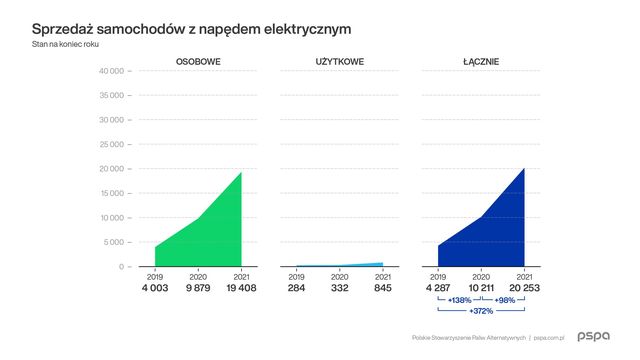 Elektromobilność w Polsce: duże wzrosty, dobre perspektywy