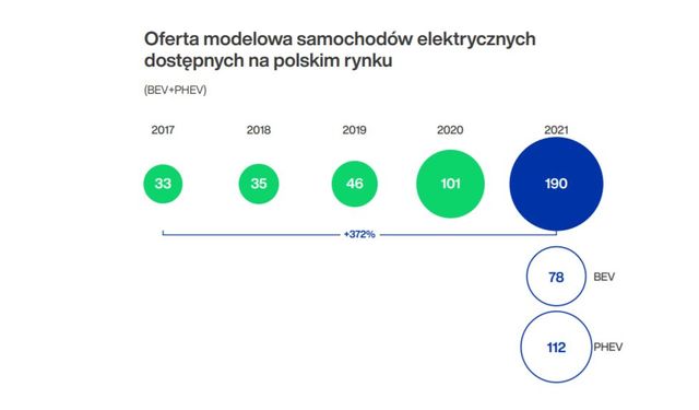 Elektromobilność w Polsce: duże wzrosty, dobre perspektywy