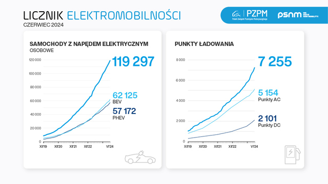 Licznik Elektromobilności: 350 nowych punktów ładowania w VI 2024