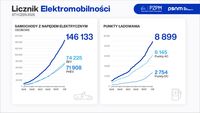 Licznik Elektromobilności - styczeń 2025