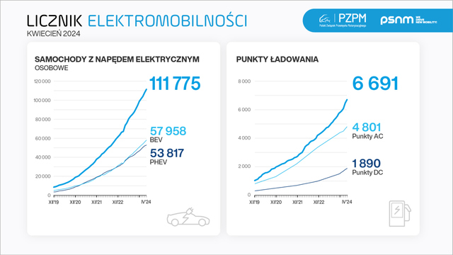 Licznik Elektromobilności: ponad 100 tys. osobowych BEV i PHEV