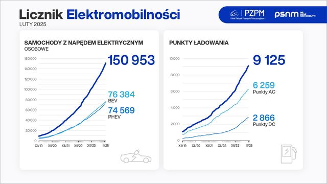 Licznik Elektromobilności: ponad 9 tys. ogólnodostępnych punktów ładowania 