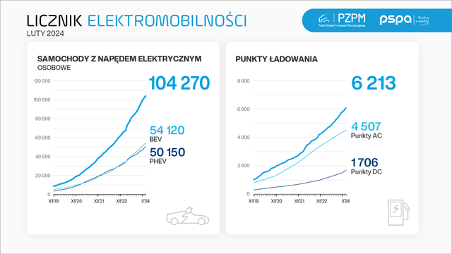 Licznik Elektromobilności: w Polsce ponad 6 tys. punktów ładowania