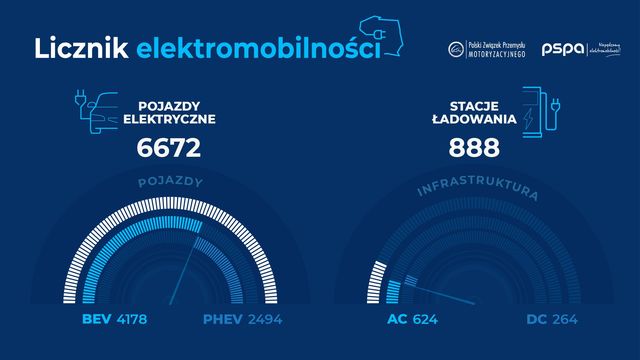 Licznik elektromobilności: 6,7 tys. elektryków w Polsce