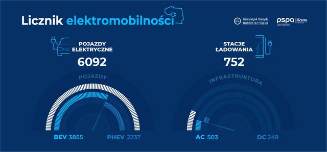 Licznik elektromobilności: 6 tys. elektryków w Polsce