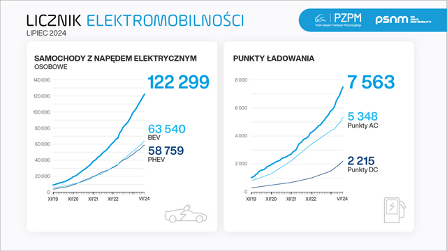 Licznik elektromobilności VII 2024. Program Mój elektryk zawieszony