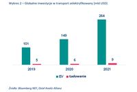 Globalne inwestycje w transport zelektryfikowany (mld USD)