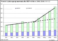 Wartość rynku oprogramowania dla MŚP w Polsce 2001-2010 (mln zł)