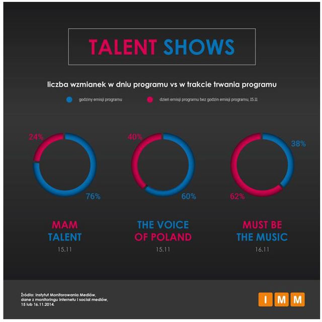 Multiscreening w popularnych talent shows