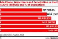 SMSy, rozrywka i informacja w komórkach 2006-2010