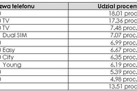 Telewizyjne myPhone popularne