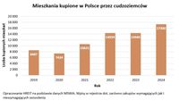 Mieszkania kupione w Polsce przez cudzoziemców