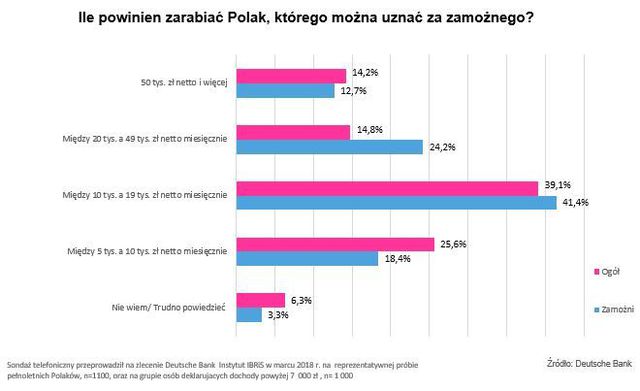 Ile powinni zarabiać bogaci Polacy?
