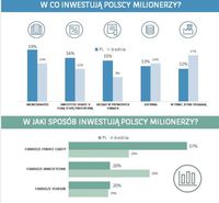 W co i jak inwestują polscy milionerzy?