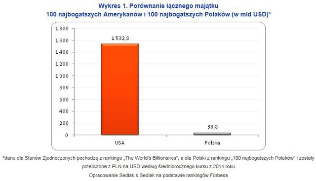 Najbogatsi Polacy i Amerykanie: jakim majątkiem dysponują?