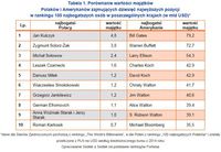 Tabela 1. Porównanie wartości majątków Polaków i Amerykanów zajmujących dziesięć najwyższych pozycji