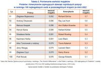 Tabela 2. Porównanie wartości majątków Polaków i Amerykanów zajmujących dziesięć najniższych pozycji