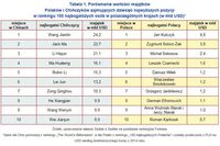 Tabela 1. Porównanie wartości majątków Polaków i Chińczyków zajmujących dziesięć najwyższych pozycji