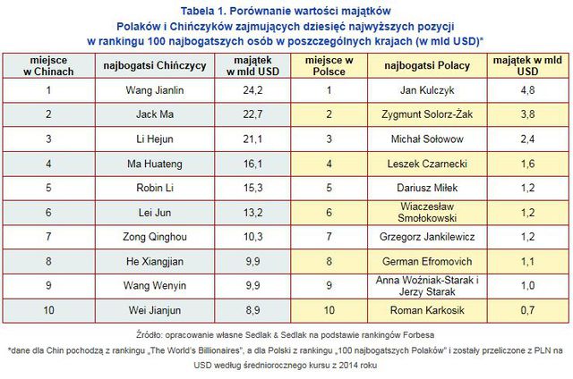 Najbogatsi Polacy i Chińczycy: jak wypada porównanie?