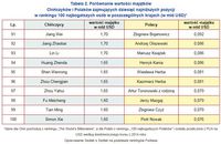 Tabela 1. Porównanie wartości majątków Polaków i Chińczyków zajmujących dziesięć najniższych pozycji