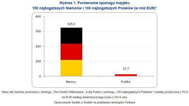 Najbogatsi Polacy i Niemcy - porównanie majątków