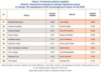 Tabela 2. Porównanie wartości majątków Polaków i Niemców zajmujących dziesięć najniższych pozycji