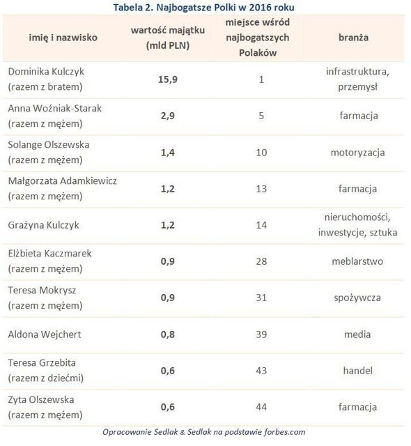 Najbogatsze kobiety świata i Polki 2016