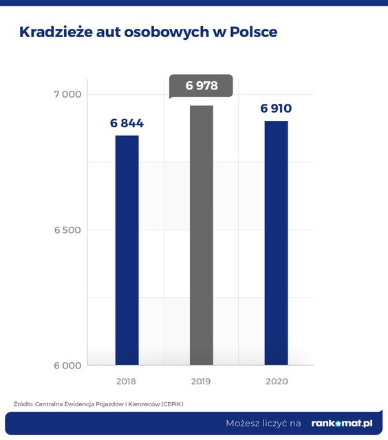 Najczęściej kradzione auta w Polsce to...? 
