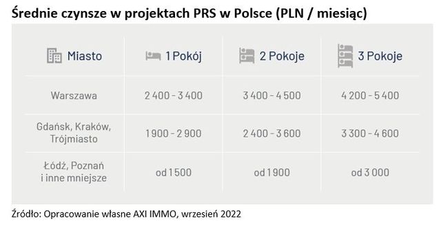Najem instytucjonalny w Polsce: obiecujące perspektywy?