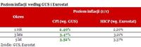 Poziom inflacji według GUS i Eurostat