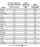 Koszty najmu w lipcu 2024 r.