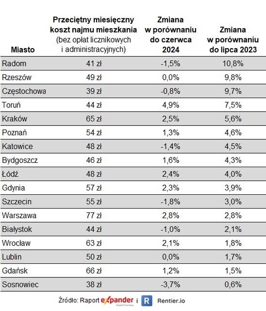 Ceny najmu powoli w górę