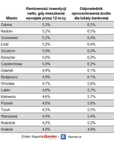 Rentowność netto inwestycji w mieszkanie i odpowiednik oprocentowana lokaty