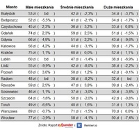 Koszty najmu w I kw. 2024 i ich zmiany od I kw. 2023