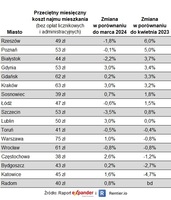 Koszty najmu w kwietniu 2024 r.