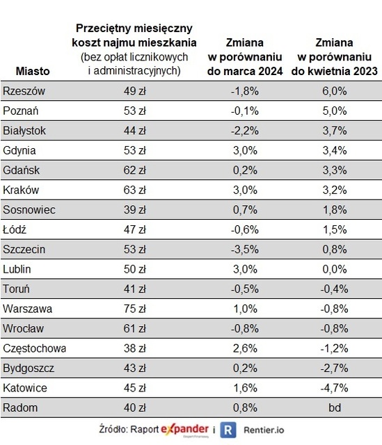 Rynek najmu powoli się odbudowuje