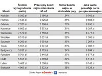 Koszt najmu a dochody pary zarabiającej po 80% średniego dochodu dla poszczególnych miast