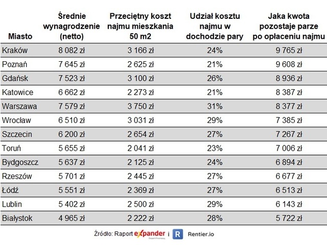 Rynek najmu powoli się odbudowuje