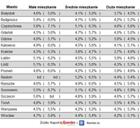 Rentowność netto inwestycji w mieszkanie i odpowiednik oprocentowana lokaty