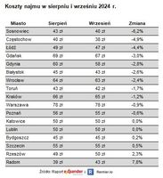 Koszty najmu w sierpniu i wrześniu 2024 r.