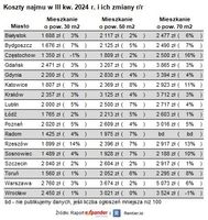 Koszty najmu w III kw. 2024 r. i ich zmiany r/r