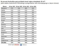 Ile procent dochodów pary pochłania koszt najmu mieszkania 30 m²?