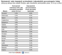 Rentowność netto inwestycji w mieszkanie i odpowiednik oprocentowania lokaty