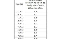 Najem mieszkania częściej niż zakup Najem mieszkania częściej niż zakup