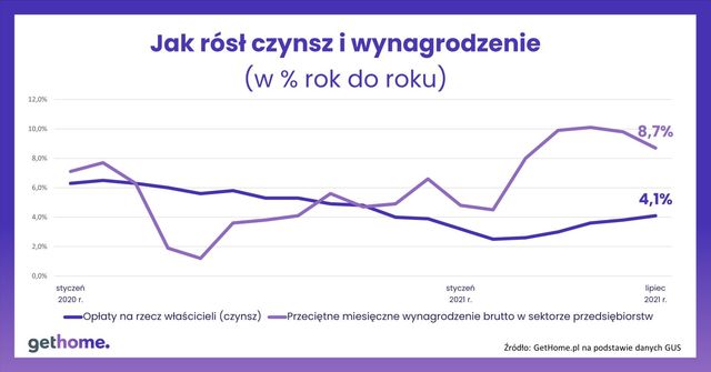 Najem mieszkania wciąż bardzo drogi