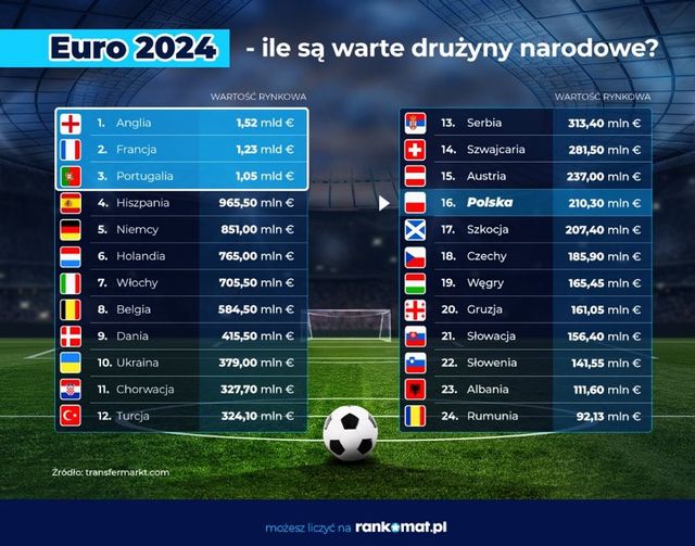 Euro 2024: ile warta jest reprezentacja Polski?