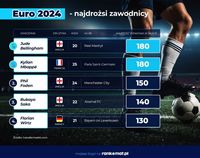 Najdrożsi piłkarze Euro 2024