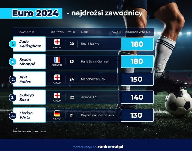 Euro 2024: ile warta jest reprezentacja Polski?